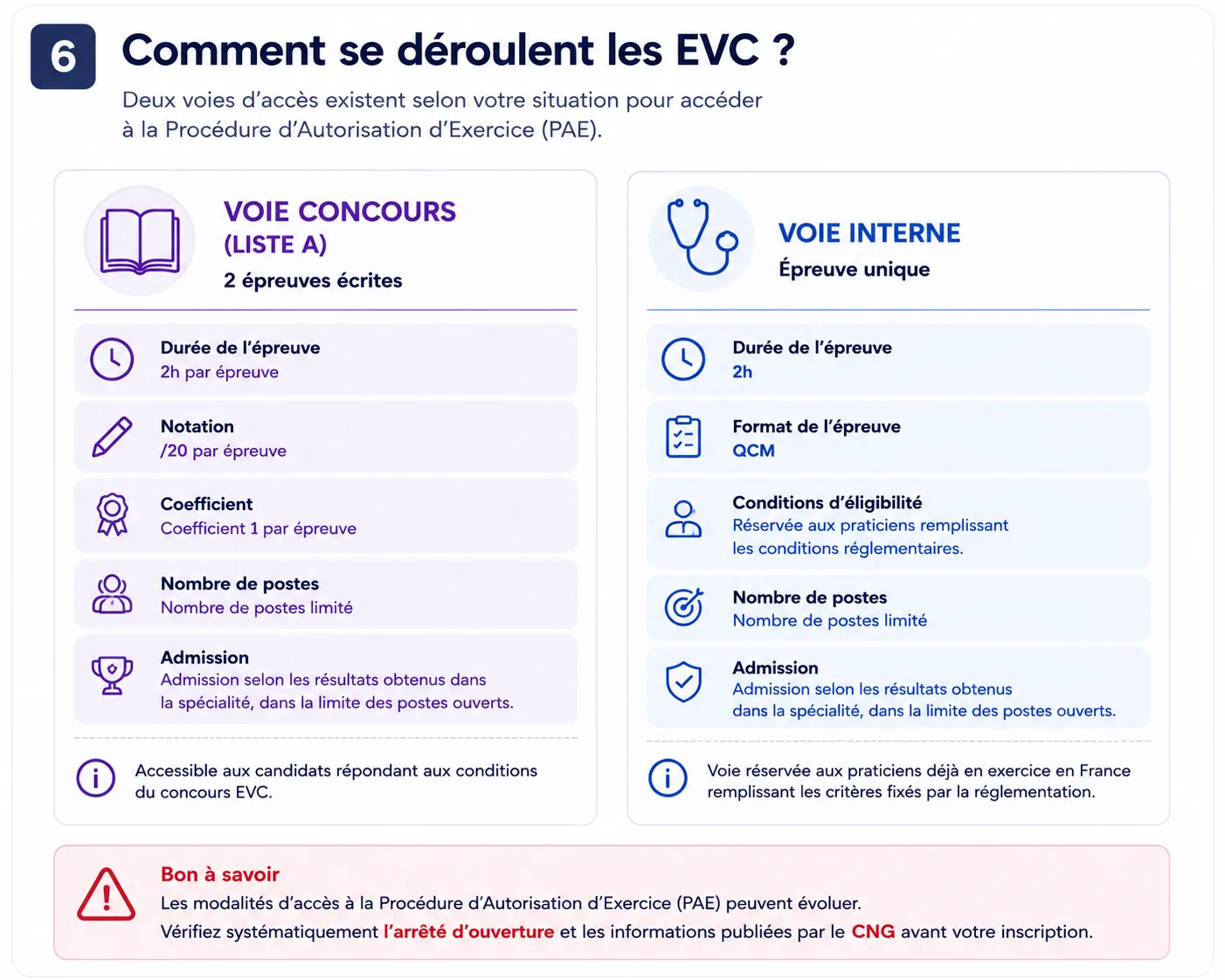 Comment se déroulent les EVC : voie concours (liste A) avec 2 épreuves écrites de 2h notées sur 20, et voie interne avec épreuve unique QCM de 2h
