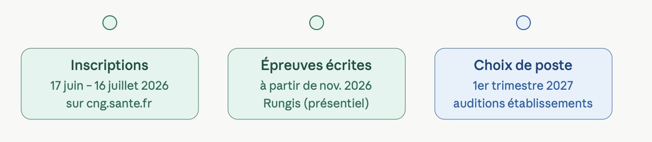 Frise chronologique en trois étapes de la session EVC 2026 : Inscriptions du 17 juin au 16 juillet 2026 sur cng.sante.fr, Épreuves écrites à partir de novembre 2026 à Rungis en présentiel, puis Choix de poste au 1er trimestre 2027 avec auditions en établissements