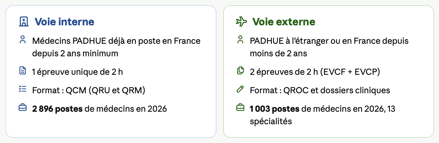 Deux cartes comparant les voies du concours : voie interne (médecins PADHUE déjà en poste en France depuis 2 ans minimum, 1 épreuve unique de 2 h, format QCM en QRU et QRM, 2 896 postes de médecins en 2026) et voie externe (PADHUE à l'étranger ou en France depuis moins de 2 ans, 2 épreuves de 2 h EVCF et EVCP, format QROC et dossiers cliniques, 1 003 postes de médecins dans 13 spécialités en 2026)