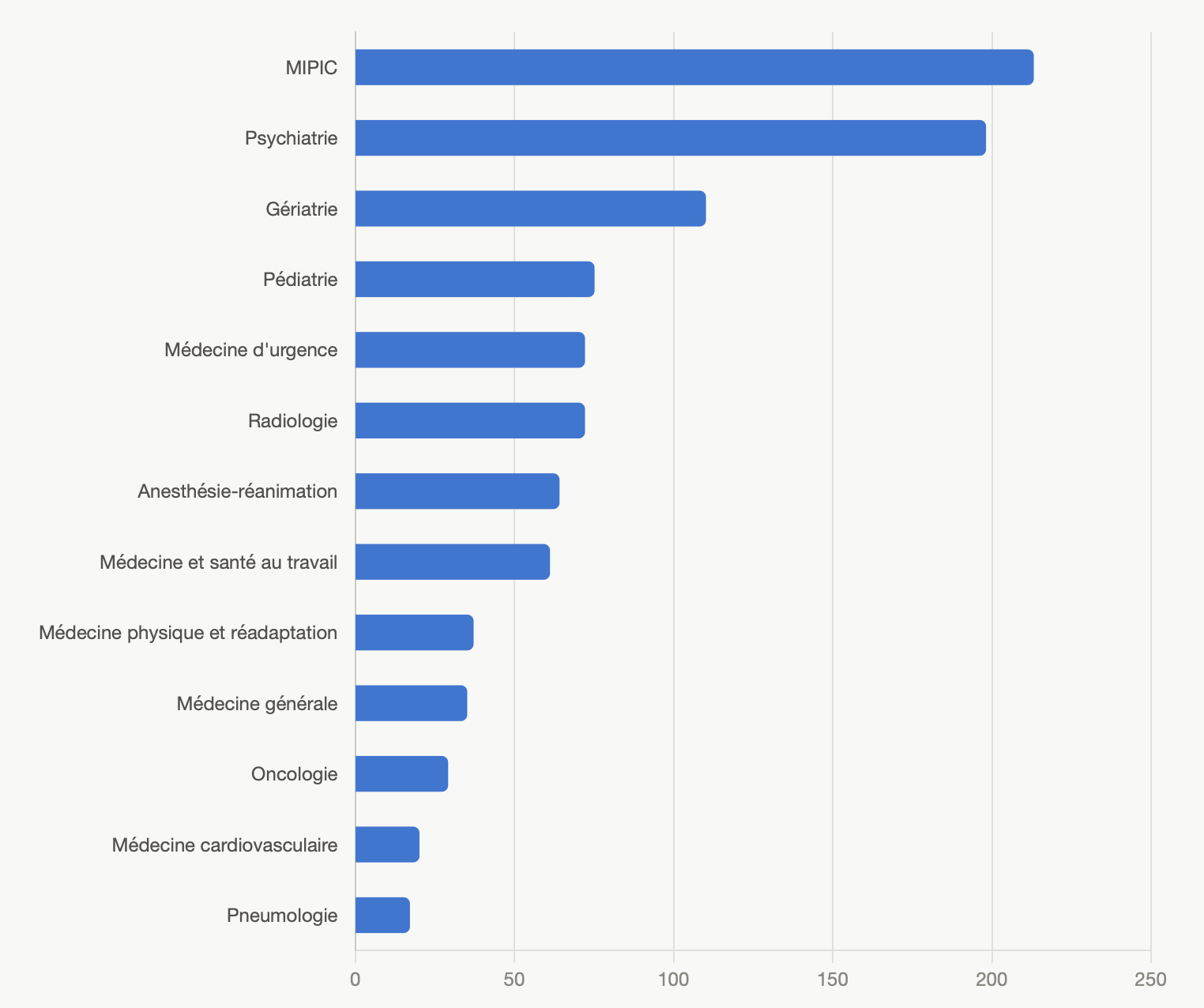 Diagramme en barres du nombre de postes de médecins ouverts par spécialité en voie externe aux EVC 2026, de la MIPIC (213) à la pneumologie (17)