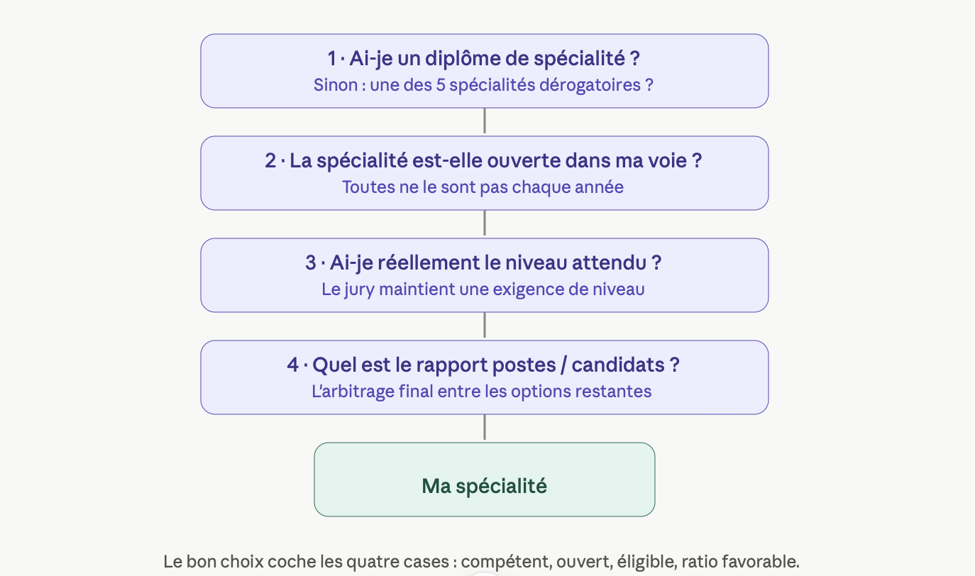 Arbre de décision en quatre étapes pour choisir sa spécialité EVC : diplôme, ouverture de la voie, niveau attendu puis rapport postes / candidats, aboutissant à « ma spécialité »