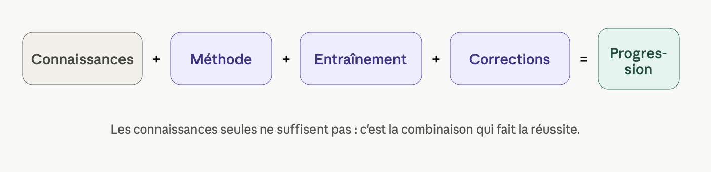 Infographie : Connaissances + Méthode + Entraînement + Corrections = Progression, l’équation de la réussite aux EVC.