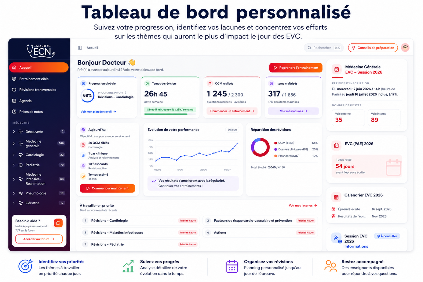 Tableau de bord personnalisé Major ECN : progression globale 68 %, temps de révision, QCM réalisés, items maîtrisés, courbe d’évolution de la performance, répartition des révisions, priorités à travailler et calendrier EVC 2026.