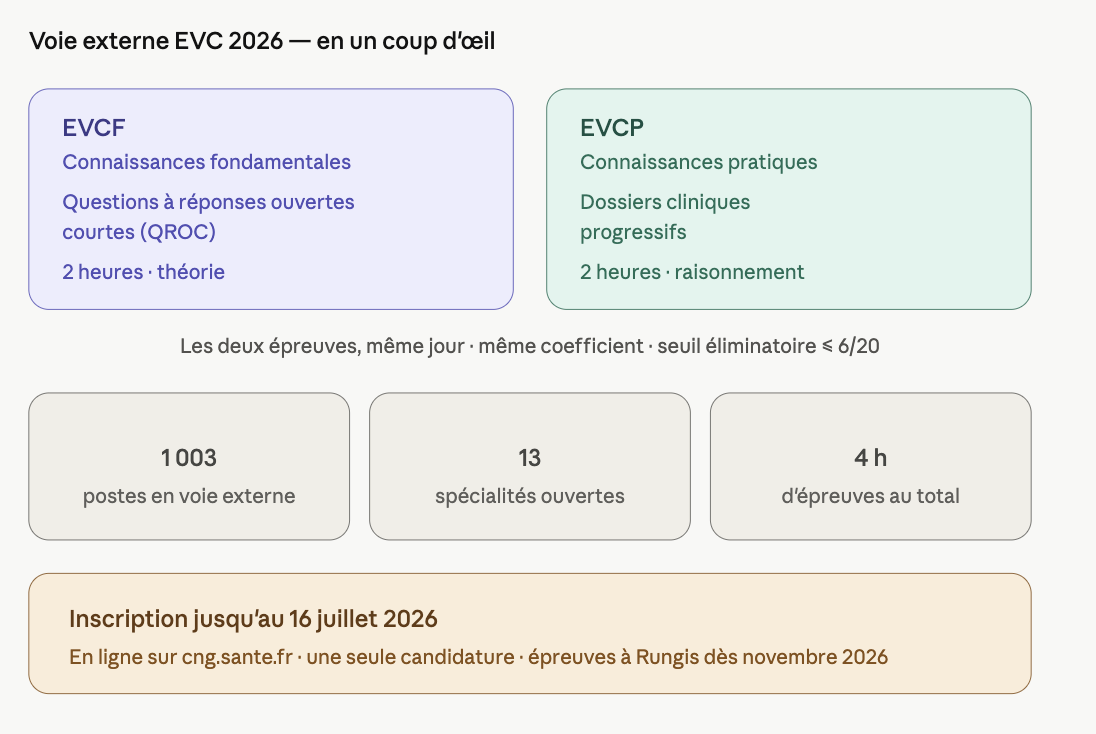 Infographie de synthèse « Voie externe EVC 2026 en un coup d'œil » : les deux épreuves EVCF (QROC, théorie) et EVCP (dossiers cliniques, raisonnement), 2 heures chacune, puis 1 003 postes, 13 spécialités, 4 h d'épreuves au total et inscription jusqu'au 16 juillet 2026