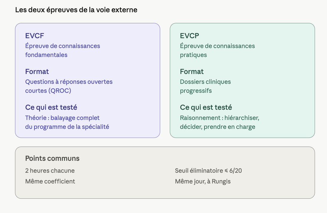 Comparatif des deux épreuves de la voie externe : l'EVCF (connaissances fondamentales, QROC, théorie et balayage du programme) face à l'EVCP (connaissances pratiques, dossiers cliniques progressifs, raisonnement), avec en points communs 2 heures chacune, même coefficient, même jour à Rungis et seuil éliminatoire à 6/20