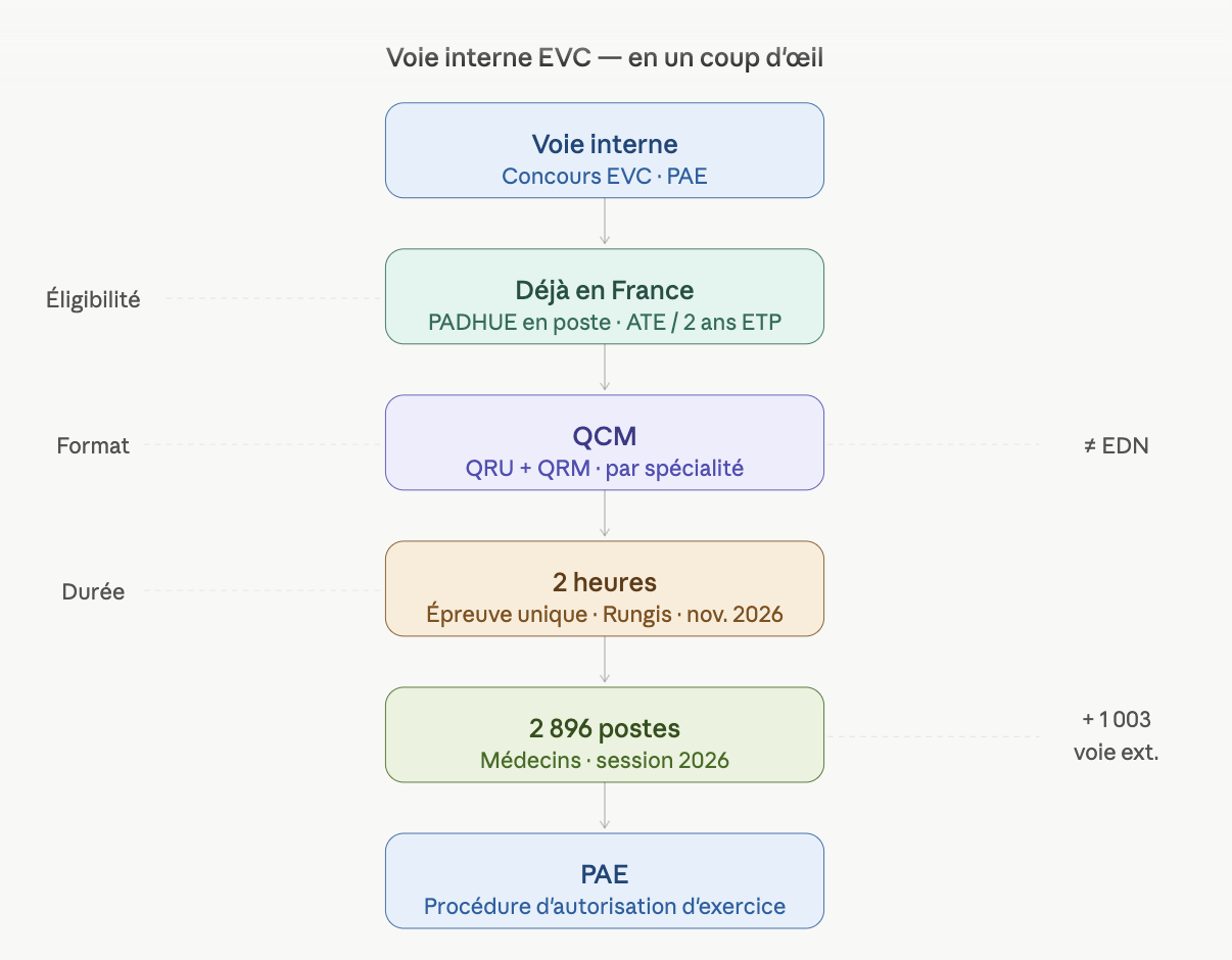 Schéma vertical du parcours de la voie interne des EVC : voie interne (concours EVC-PAE), éligibilité PADHUE déjà en poste en France (2 ans ETP), format QCM (QRU + QRM par spécialité, différent de l'EDN), épreuve unique de 2 heures à Rungis en novembre 2026, 2 896 postes de médecins pour la session 2026, aboutissant à la procédure d'autorisation d'exercice (PAE)